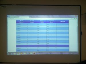 Teams 03 and 19 in joint first place on 223 points, with team 17 in 3rd place with 210 points
