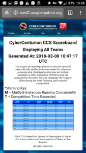 The scoreboard showing a 10 point lead between the top two teams